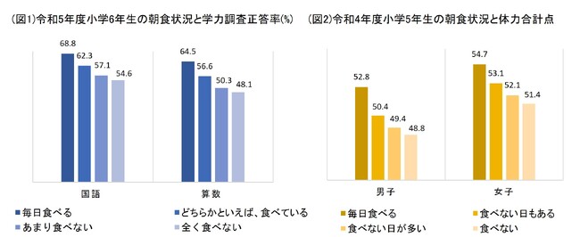 2学期の始まりは要注意、健康で活動的な一日は朝食から！