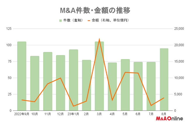 【8月M＆Aレポート】前年より22件多い95件、6カ月連続増　サンケン電気が600億円で米社買収