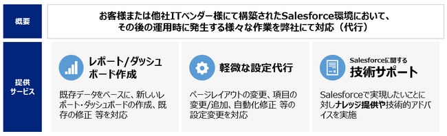 Sharing Innovations、他社構築のSalesforce環境に対する、CS引継ぎ&活性化プランを提供開始