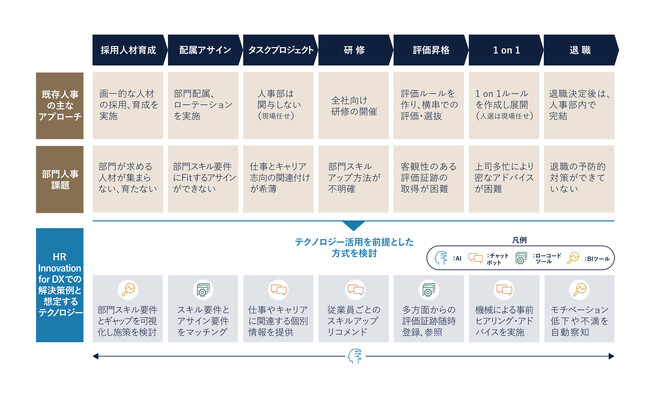 Ridgelinez、人的資本経営を生成AIなどのテクノロジーで支援する新サービス 「HR Innovation for DX」を提供開始