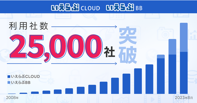 不動産業界向けバーティカルSaaS「いえらぶCLOUD」「いえらぶBB」の利用社数が25,000社を突破！