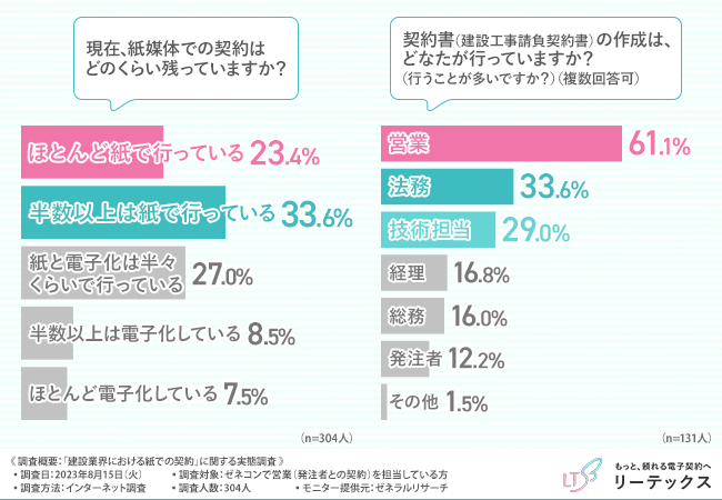【建設業界における紙媒体での契約の実態】約7割の方が「紙媒体での契約においてトラブルが発生したりクレームなどを言われたことがある」と回答！紙媒体で契約をすることの課題とは