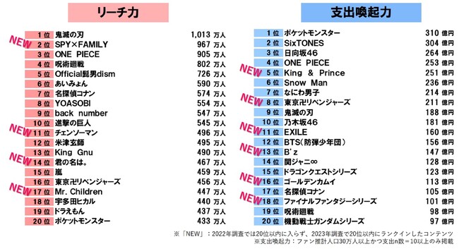 コンテンツビジネスラボ「リーチ力・支出喚起力ランキング」を発表