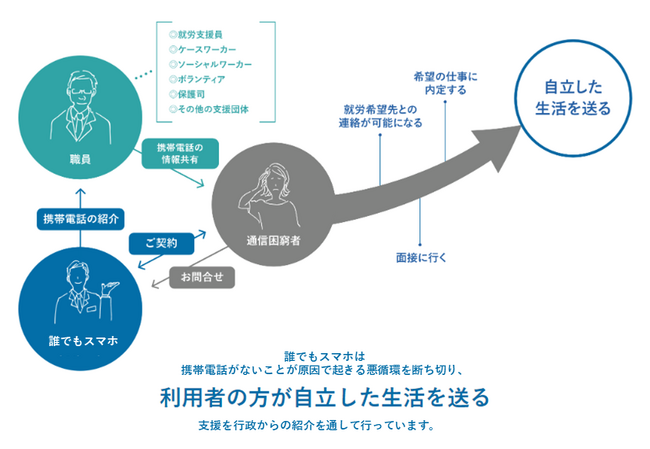 誰でも契約できるスマートフォン『誰でもスマホ』の紹介支援者数が2,000名を突破！