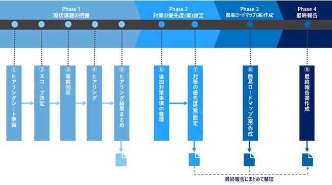 NRIセキュア、医療機器のサイバーセキュリティの確保を支援するアセスメントサービスを提供開始