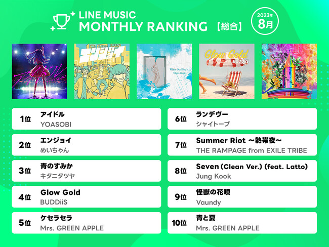 【LINE MUSIC 8月月間ランキング】5ヶ月連続　総合ランキング1位 YOASOBI「アイドル」！
