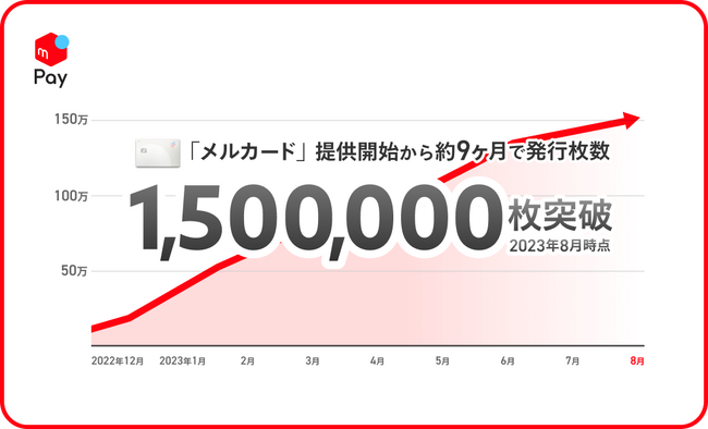 「メルカード」、提供開始から約9ヶ月で発行枚数150万枚突破