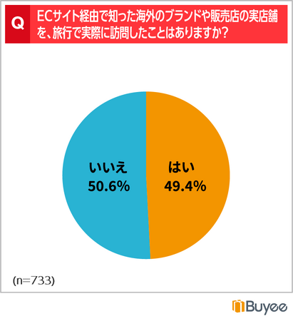 越境ECを利用する海外のお客様749名に聞いた、海外・訪日旅行の消費行動と越境EC利用に関するアンケート
