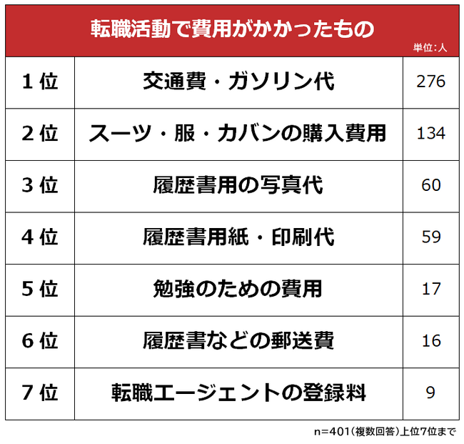 【転職活動にかかった費用に関する意識調査】男女401人アンケート調査
