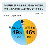 病院関係者、繁忙緩和するかどうかで意見二分　診療報酬改定施行時期後ろ倒しでアンケート