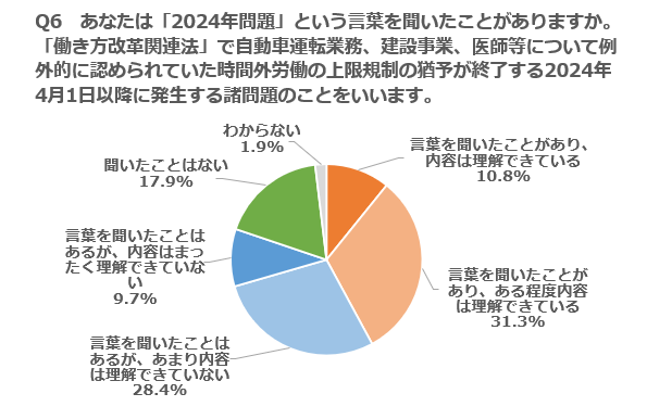 物流、建設、医師などの2024年問題「内容理解している」42％ --- 物流や建設の人手不足「労働環境改善を」最多、医師不足や休診で支障許容できる59％ ---
