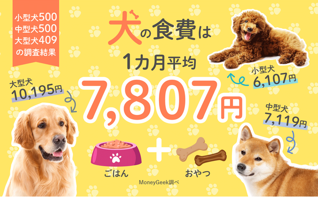 犬の食費について飼い主1,409人に調査した結果を公開！月の平均は7,807円で、大型犬は1万円超え！
