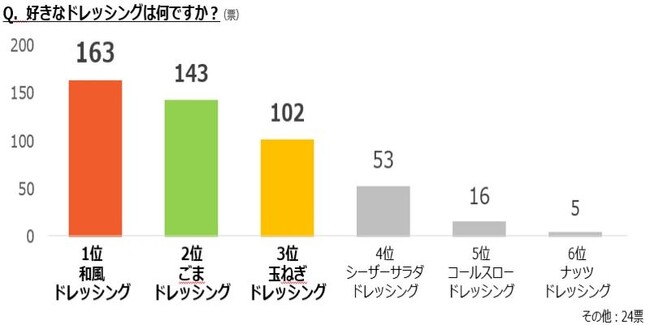 【9月18日は敬老の日】60歳以上に人気のドレッシングランキングを発表