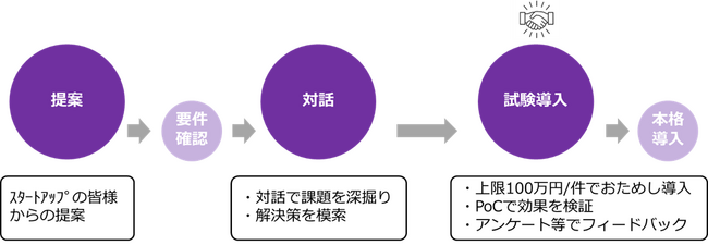 スタートアップによる都政への事業提案を募集します！ ～まずは、おためし導入から始めよう～