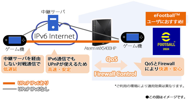 NECプラットフォームズ、国内の家庭向けWi-Fi ルータメーカーで初めてUPnP IPv6（ピンホール制御）に対応