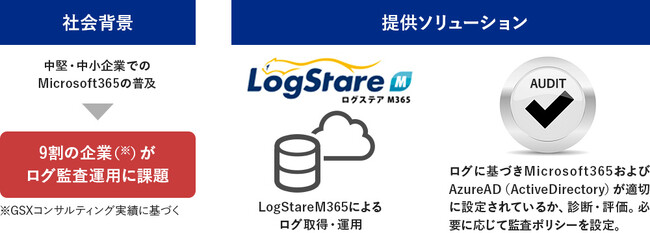LogStareとの協業を通じ中堅・中小企業で普及が進むMicrosoft 365に特化したログ分析プラットフォームおよびセキュリティ診断をワンストップで提供開始