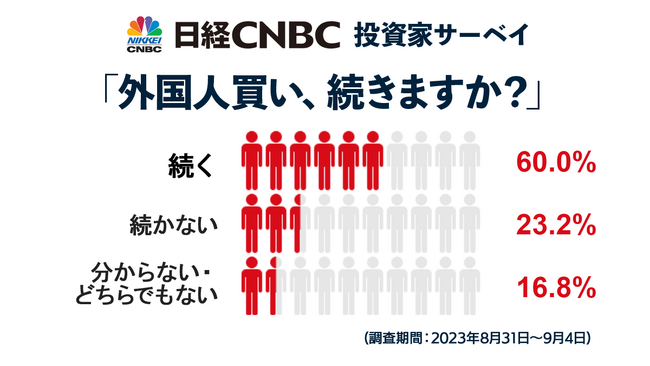 【日経CNBC投資家アンケート】海外投資家の日本株買い、６割が「続く」と予想、中国景気への懸念で相対的な割安感