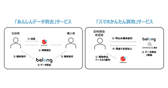 伊藤忠グループのBelong、安心・安全なスマートフォンの個人間EC取引実現に向けメルカリとの協業を開始