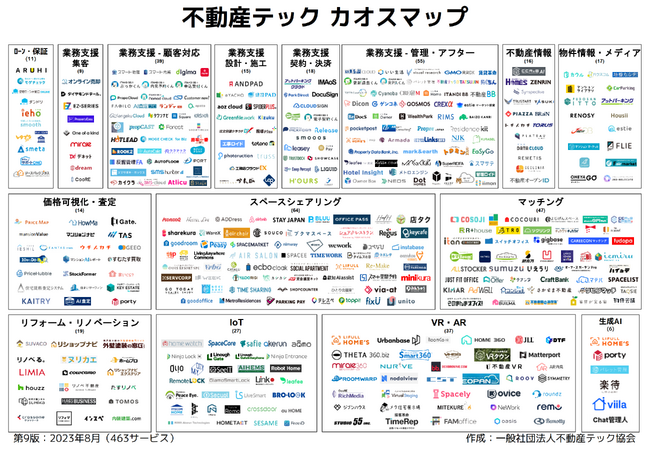 【最新版】不動産テックカオスマップ第9版公開！463サービス掲載～不動産特定共同事業法の改正により、不動産クラウドファンディングサービスが前年度より35社増加～