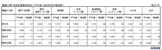 2023年8月パート・アルバイトの募集時平均時給　東日本エリアの平均時給は1,210円、西日本エリアの平均時給は1,190円、東日本エリア「製造関連・ドライバー職」は集計開始以来過去最高の1,172円