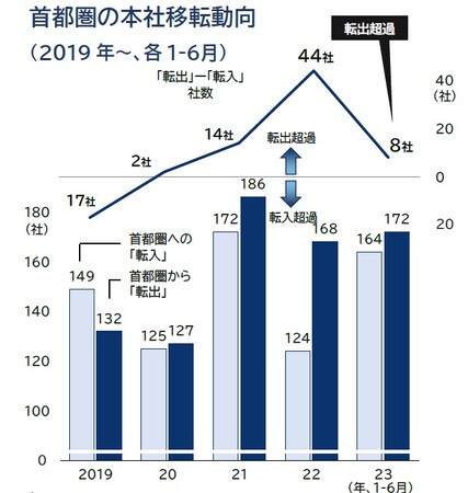 企業の本社 「脱首都圏」 減速　1-6月は8社の「転出超過」、22年から大幅減
