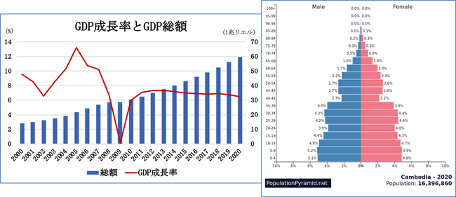 経済成長率　年平均7％のカンボジアから世界市場に焦点を向け！建築総合コンサルタント企業　翔設計がプノンペン支店開設！