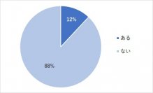 株の学校ドットコムがシニアの投資詐欺被害を実態調査　12％が被害や勧誘に遭遇、うち半数には金銭的被害も