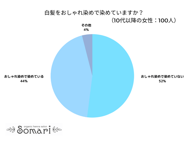 【調査レポート】白髪をおしゃれ染めで染めている方は44％でした！