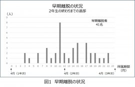 早期離脱の状況