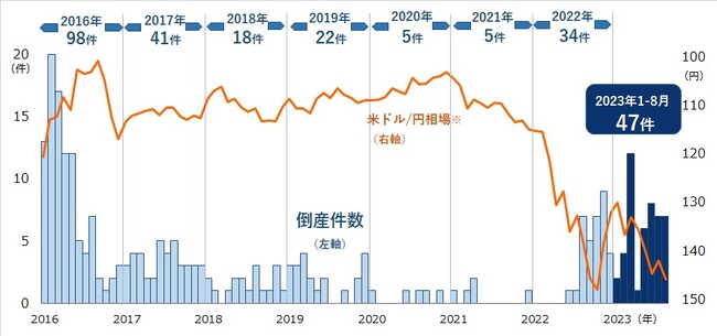 「円安倒産」再び増加　すでに前年超え　2023年1-8月で47件判明アパレル関連の倒産目立つ