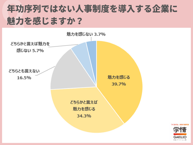キャリアは「自身で選択したい」と回答した20代が7割を超える。「適性を活かして働きたい」の声