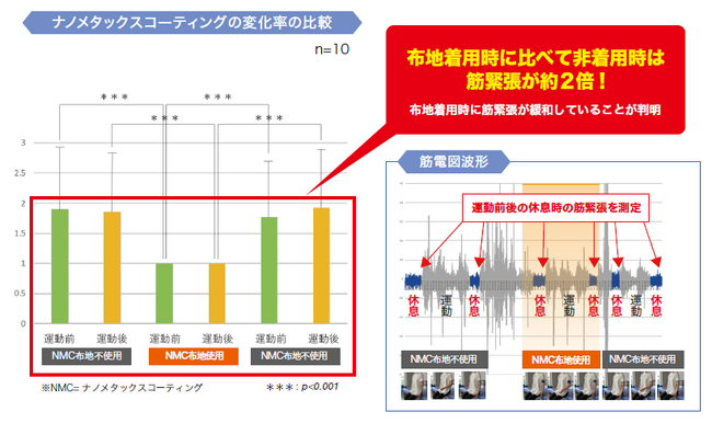 ファイテン「ナノメタックスコーティング」技術が“筋緊張緩和”・“疲労回復・集中力向上”に作用する実験結果を報告