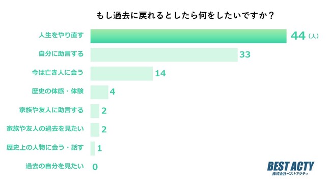 【アンケート調査】もし過去に戻れるとしたら何をしたい？「人生をやり直したい」と考える人が最多