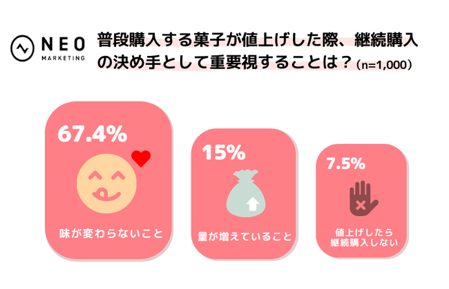 「お菓子の値上げに関する調査（2023年消費者調査）」
