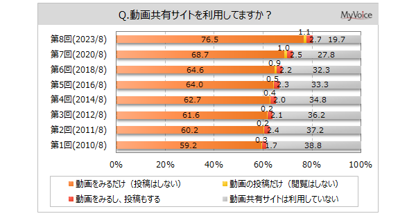 【動画共有サイトに関する調査】動画共有サイトの閲覧者は8割弱。そのうち、毎日閲覧する人は約35%、週1回以上は8割弱。利用理由は「自分が見たい時に好きなように見られる」が利用者の6割弱