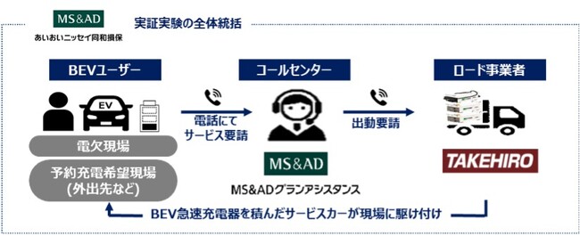 BEVユーザー向け充電サービス実証実験を開始