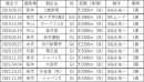 コントレイルの戦績