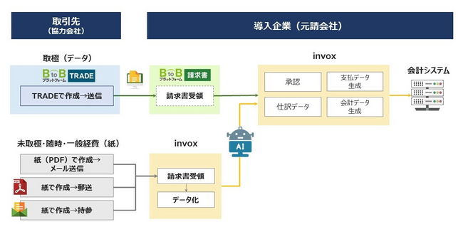 「BtoBプラットフォーム TRADE」「BtoBプラットフォーム 請求書」「外部連携サービス invox」で建設業の請求書のデジタル化100％が可能に