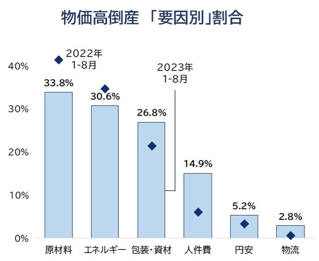 2023年の物価高倒産、500件超える　今後さらなるエネルギーコスト高騰が重荷に