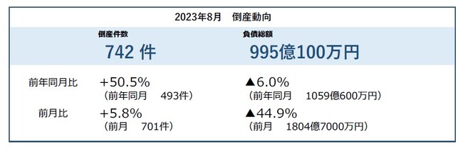 企業倒産は742件、前年同月の1.5倍に　全国10県で2022年通年の件数を超える ― 全国企業倒産集計2023年8月報