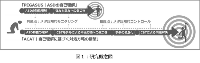 認知行動療法に基づく新ケアプログラム (ACAT) は自閉症スペクトラム患者の「自閉特性への気づき」を高めメンタルヘルスを改善