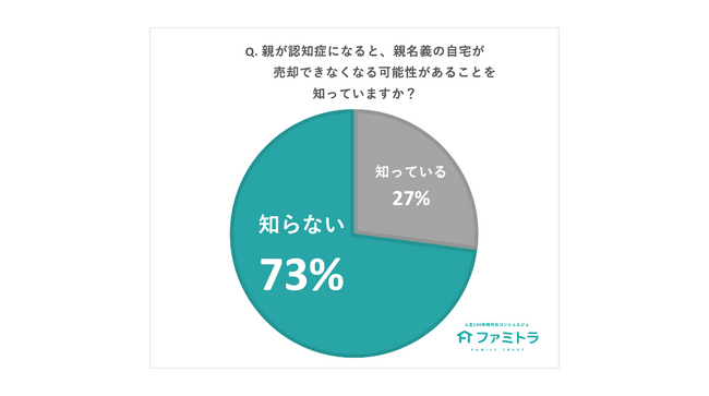【敬老の日 調査】８割の人が「親の介護施設入居には親の資産をあてにしている」にもかかわらず、７割の人が「認知症になると親名義の不動産の売却ができなくなる可能性があることを知らない」実態があきらかに