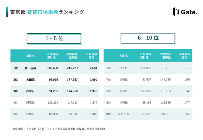 リーウェイズが「賃貸市場規模ランキング」を発表～首都圏エリアにおける不動産投資の判断材料に活用～