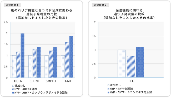 肌のバリア機能や保湿機能を向上させる成分の組み合わせを発見し、特許を取得 ～長年研究する「コラーゲン」と「薬用植物」の組み合せに新たな可能性～