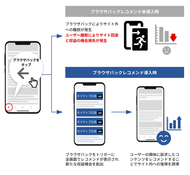 ジーニー、「GENIEE SSP」に新ソリューション「ブラウザバックレコメンド」を搭載