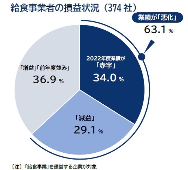 給食事業 2割が「全く値上げできず」　6割超が業績悪化　食材コスト増など響く