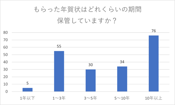 年賀状はどれくらいの期間保管していますか?保管するなら便利なアプリがおすすめ!