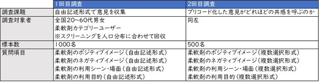 「n=1は80倍の共感を呼ぶ～柔軟剤編～」