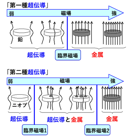 超低温での新たな超伝導状態の発見！～鉛に潜んでいた新たな超伝導状態～