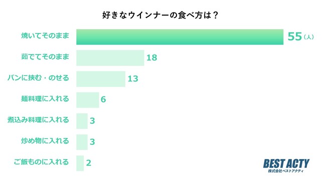 【アンケート調査】好きなウインナーの食べ方は？こんがりと焼いて食感とジューシーさを楽しみたい人が多数